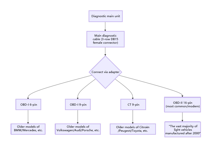 launch CR HD V2 Vehicle Diagnostic Interface Working Diagram